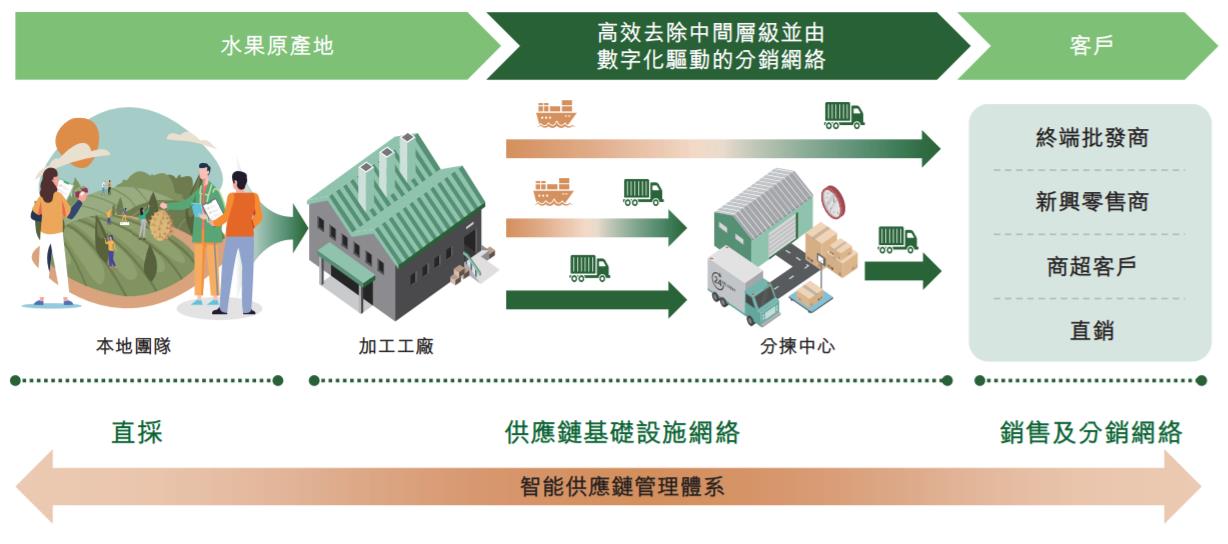 中国最大的榴莲分销商要上市了!年入百亿净利率却不足3%