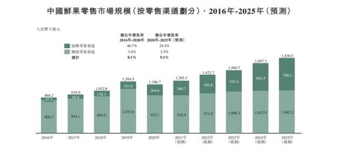 从百果园到洪九果品 诸多危机潜伏 水果圈 上市为何难以破局